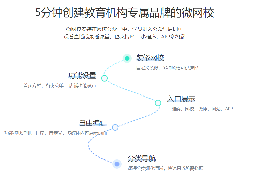 在微信群講課需要什么工具？助力需要微信群完成在線直播授課的系統(tǒng)平臺！