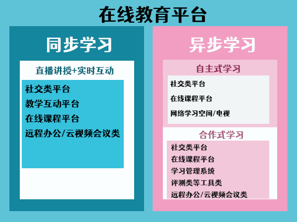 教育直播平臺具體有哪些分類呢？