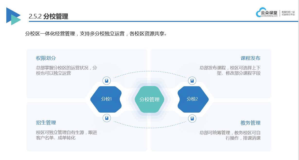 在線教育的網(wǎng)校平臺(tái)_用什么在線教育的網(wǎng)校平臺(tái)好? 在線教育的網(wǎng)校平臺(tái) 網(wǎng)校平臺(tái)搭建課程合作 云朵課堂網(wǎng)校平臺(tái)云朵課堂 網(wǎng)校 在線教育網(wǎng)校平臺(tái) 在線網(wǎng)校平臺(tái)搭建 開源網(wǎng)校平臺(tái) 第4張