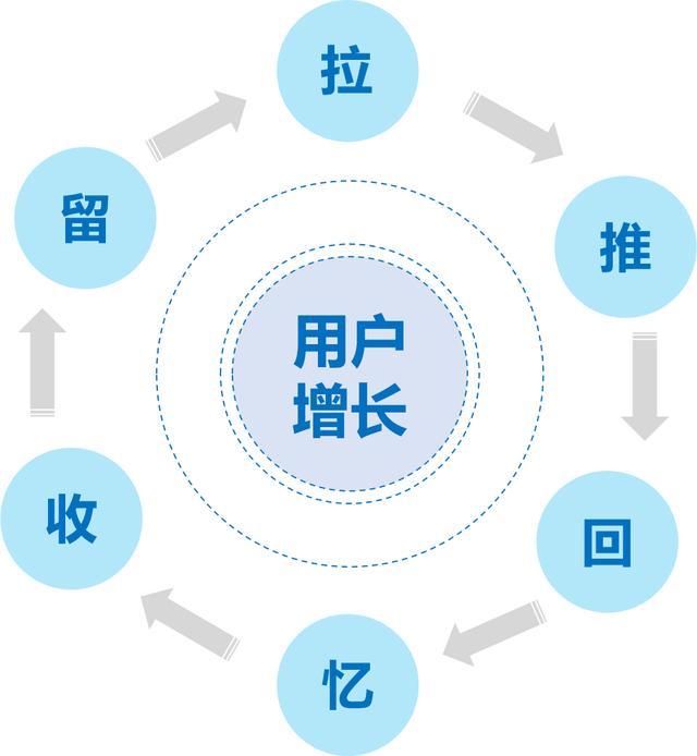 用戶增長(zhǎng)模型-何打造用戶自增長(zhǎng)模型?  第1張