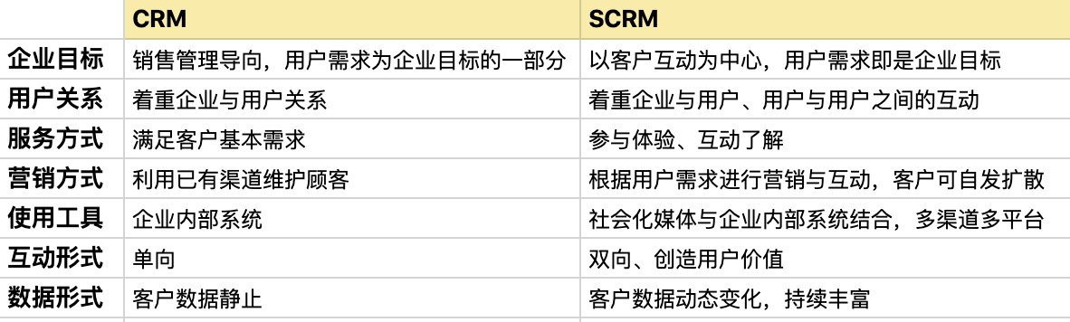 會(huì)員scrm系統(tǒng)_scrm會(huì)員營(yíng)銷(xiāo)管理系統(tǒng)架構(gòu)詳解_云朵SCRM 在線(xiàn)CRM 云朵CRM SCRM 第3張