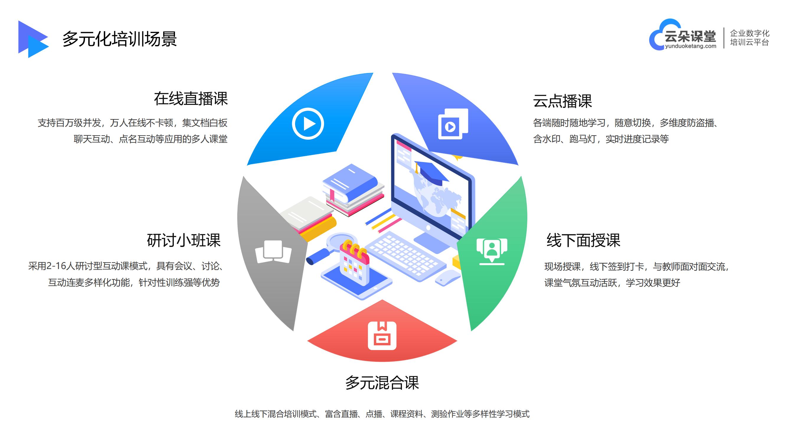 開網(wǎng)課網(wǎng)上授課平臺哪個好-在線教育培訓機構-云朵課堂 網(wǎng)上授課平臺哪個好 在線教育培訓平臺 第2張