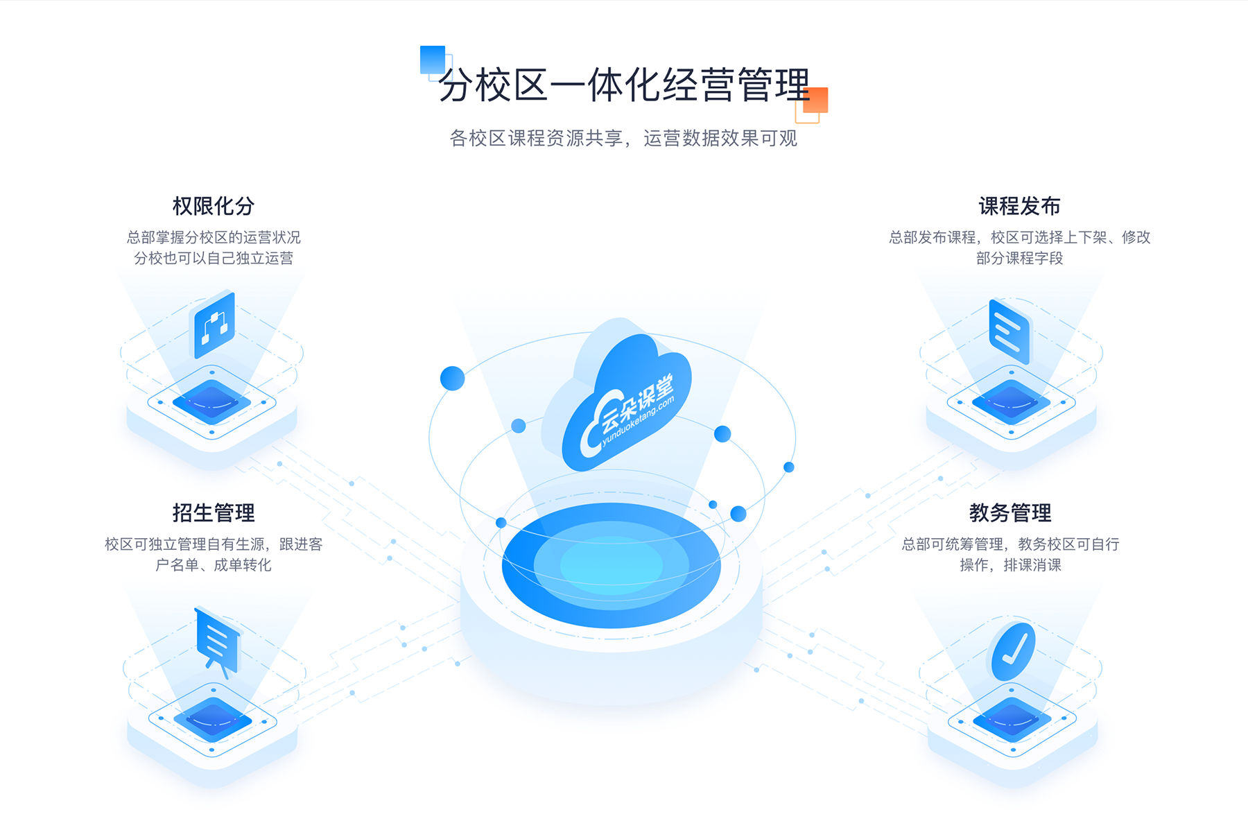 建立線上線下教育平臺：實現(xiàn)OMO（Online-Merge-Offline）教學(xué)新模式 線上教育平臺系統(tǒng) 視頻教學(xué)軟件哪個好 第3張