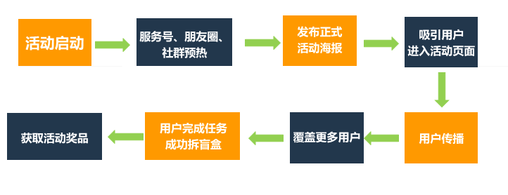 如何在3天漲粉18萬？免費(fèi)送活動的常見玩法合集 百度網(wǎng)盤可下載 第4張