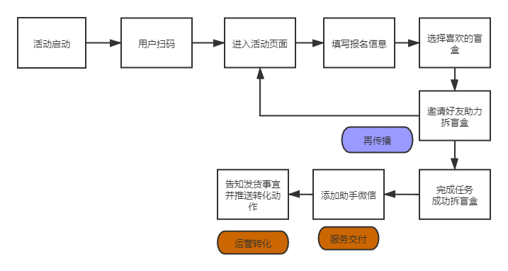 如何在3天漲粉18萬？免費(fèi)送活動的常見玩法合集 百度網(wǎng)盤可下載 第5張