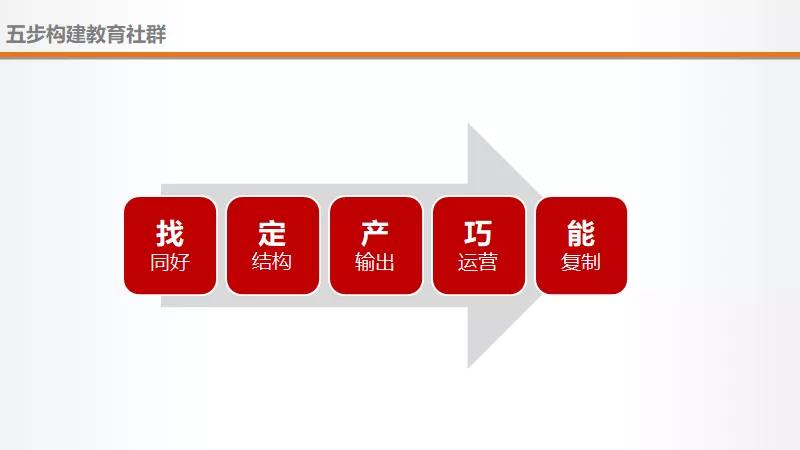 教育機(jī)構(gòu)做社群做好這5件事，3倍提升招生效率福利課程百度網(wǎng)盤下載 第3張