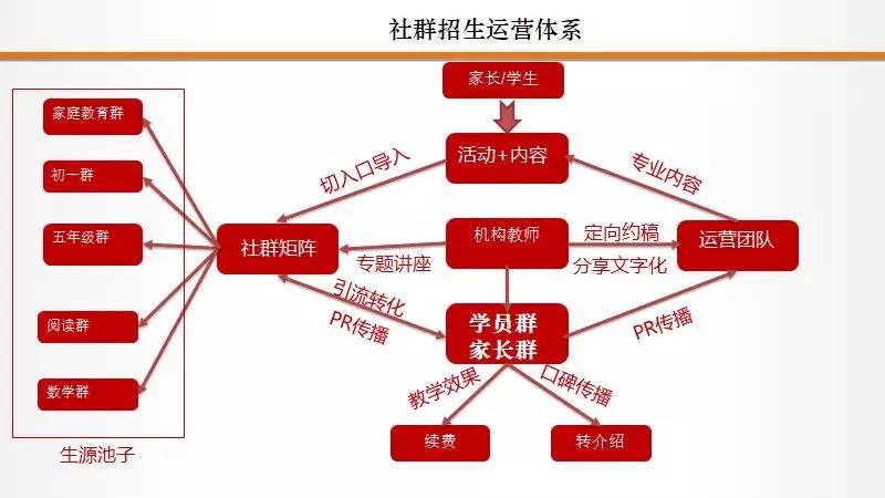 教育機(jī)構(gòu)做社群做好這5件事，3倍提升招生效率福利課程百度網(wǎng)盤下載 第4張