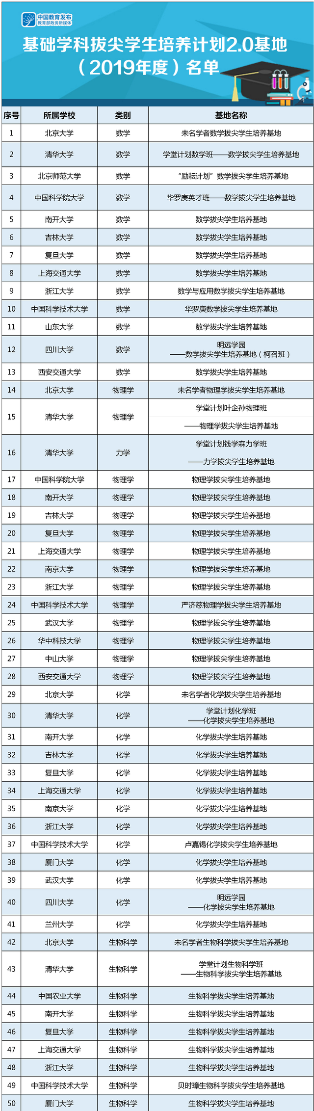 云朵日報-教育部公布首批基礎(chǔ)學(xué)科拔尖學(xué)生培養(yǎng)計劃2.0基地名單 第2張