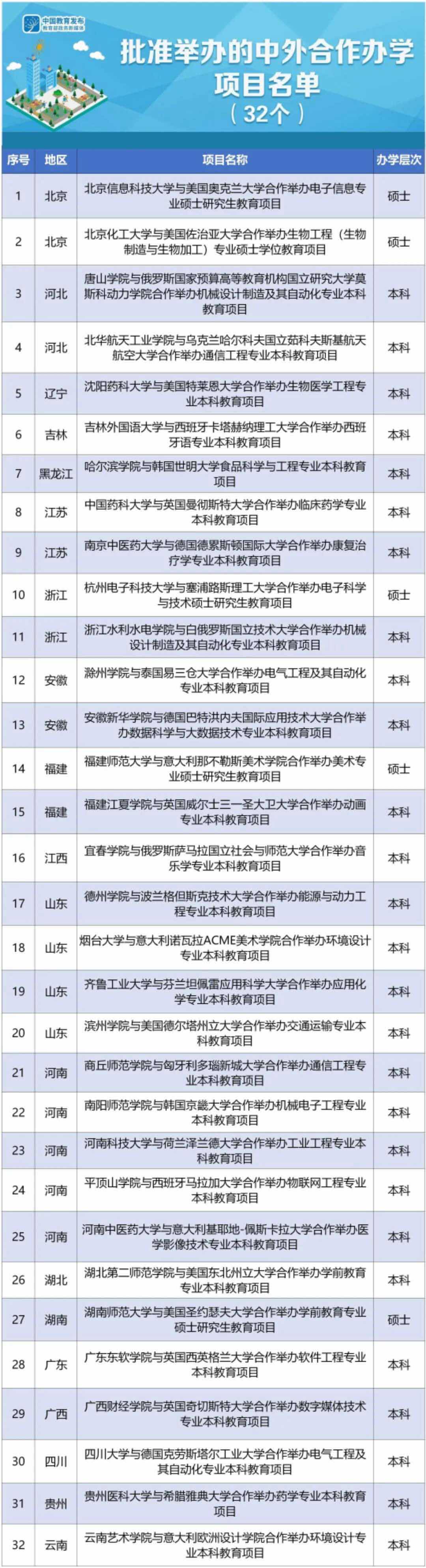 云朵日報-教育部新批準32個中外合作辦學項目，2021年起可招生 第2張